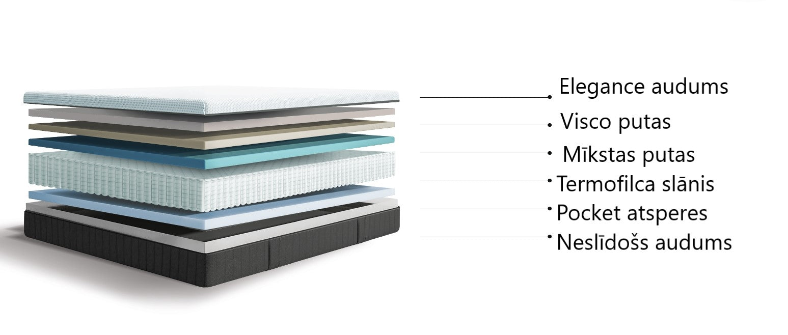 Matracis RA 90/200, 120/200, 140/200, 160/200, 180/200 - N1 Home